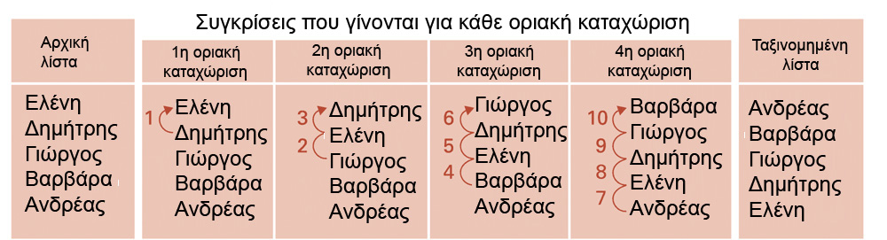 Σενάριο χειρότερης περίπτωσης για ταξινόμηση με εισαγωγή Χειρότερη περίπτωση: Η λίστα είναι σε ανάποδη αλφαβητική σειρά Χρειάζεται σύγκριση του