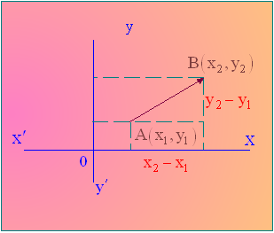 Συντεταγµένες διανύσµατος από τα άκρα του Θεωρούµε διάνυσµα α= ( x, ) τα σηµεία ( x, ), Β( x, ) του καρτεσιανού επιπέδου (, i, j) Α 1 1 του ίδιου επιπέδου ώστε: α=αβ Επειδή είναι: α=αο+οβ ή α=οβ ΟΑ