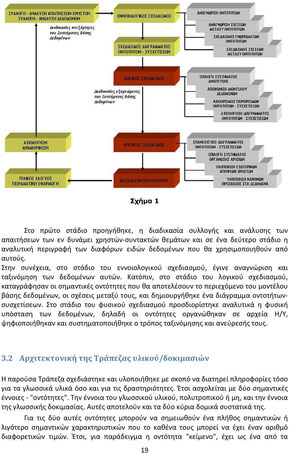 Κατόπιν, στο στάδιο του λογικού σχεδιασμού, καταγράφησαν οι σημαντικές οντότητες που θα αποτελέσουν το περιεχόμενο του μοντέλου βάσης δεδομένων, οι σχέσεις μεταξύ τους, και δημιουργήθηκε ένα