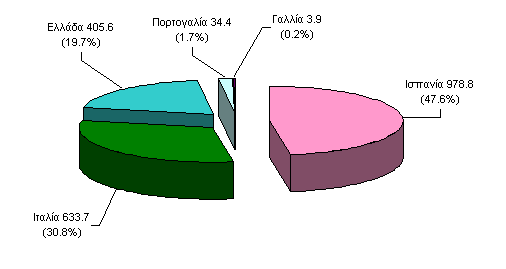 Εισαγωγή Σχήμα 1. Μέση παγκόσμια παραγωγή ελαιολάδου (1000 τόνοι) για τα καλλιεργητικά έτη 1999/2000-2002/2003 (IOOC, 2004) Σχήμα 2.