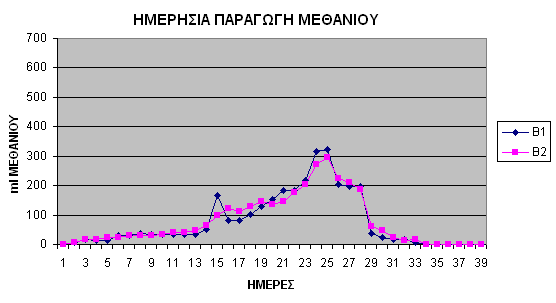 Αποτελέσματα και συζήτηση των μεταχειρίσεων B, C στρέφουν τα κοίλα προς τα πάνω, δηλαδή ο ρυθμός παραγωγής του μεθανίου ήταν επιταχυνόμενος.