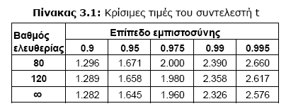 ΚΕΦΑΛΑΙΟ 3 ΘΕΩΡΗΤΙΚΟ ΥΠΟΒΑΘΡΟ Έτσι για µέγεθος δείγµατος περί τα 80 και επίπεδο εµπιστοσύνης 95% είναι t*= 1,7 και για επίπεδο εµπιστοσύνης 90% είναι t*=1,3.