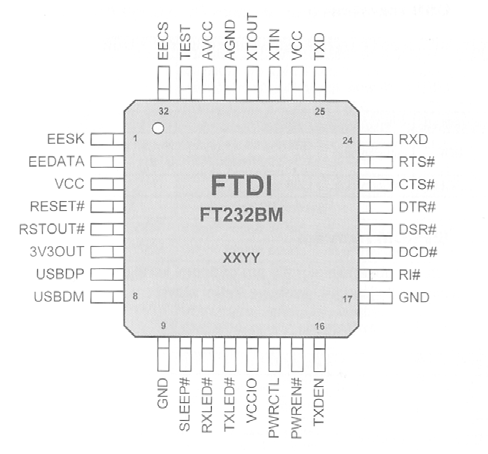 DIPLOMOVÁ PRÁCA 27 3.2.2 Obvod FT232BM Jednou z najrozšírenejších funkcií ktoré FT2322BM má je režim Bit Bang. V tomto režime sa 8dátových (riadiacich) liniek chová ako 8bitová obojstranná zbernica.