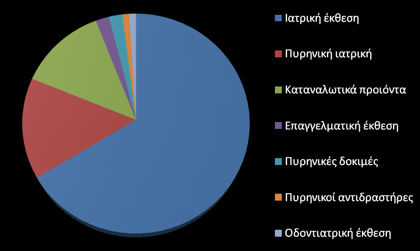 Ο άνθρωπος επίσης δέχεται ακτινοβολία από τεχνητές πηγές, με κύρια πηγή την ιατρική έκθεση, από την οποία προσδίδεται ενεργός