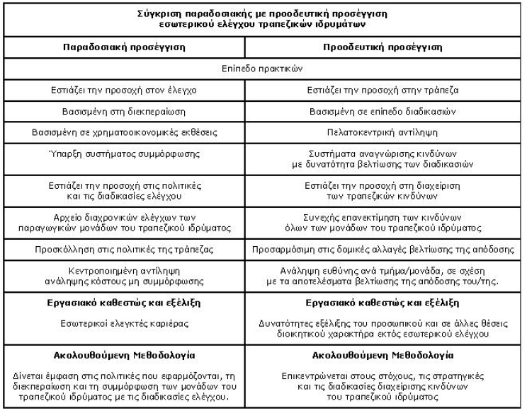 Πίλαθαο 1: Παξαδνζηαθή έλαληη πξννδεπηηθήο πξνζέγγηζεο εζσηεξηθνχ ειέγρνπ ηξαπεδηθψλ ηδξπκάησλ. Πεγή: http://www.icap.gr 5.