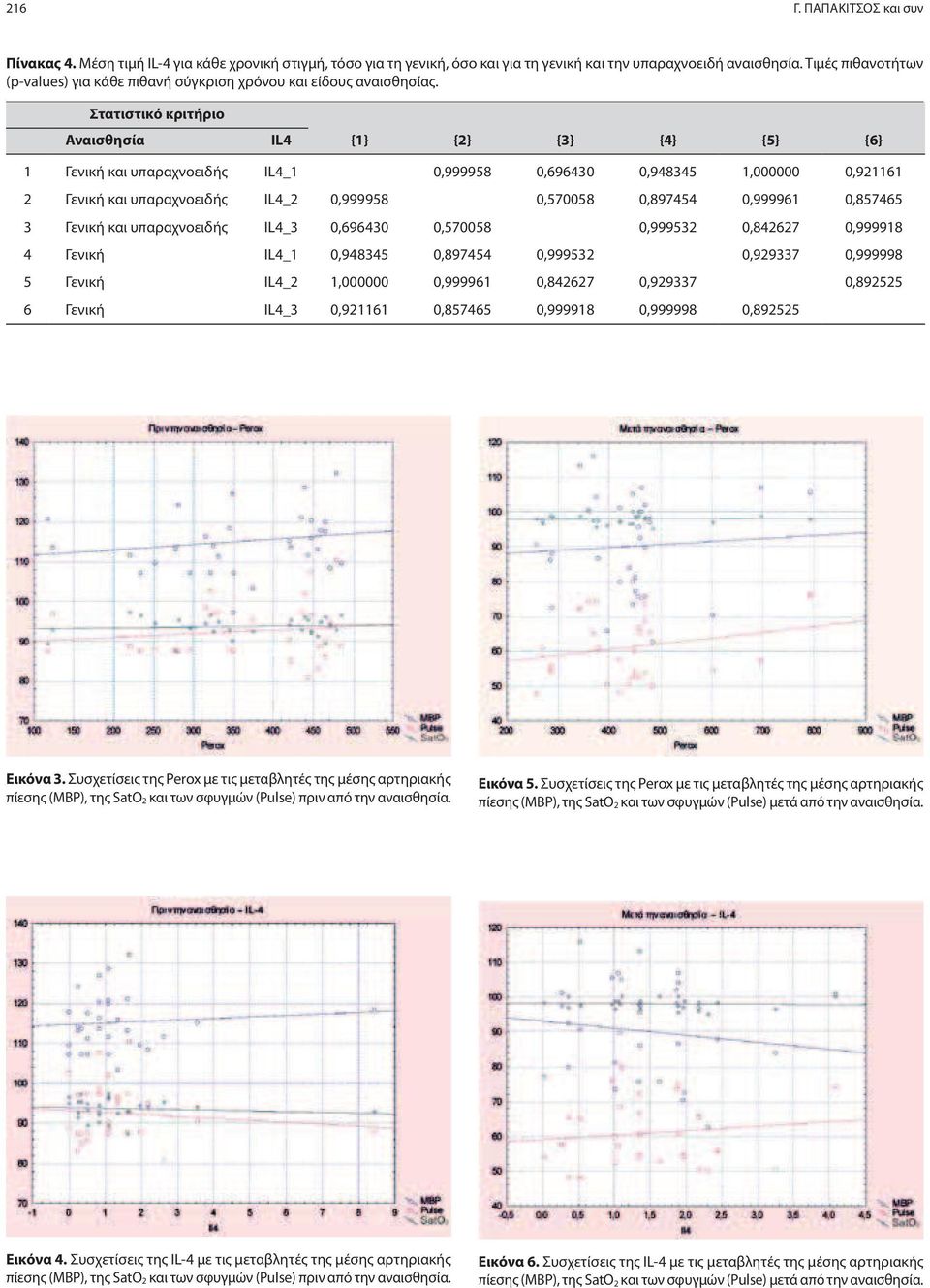 Στατιστικό κριτήριο Αναισθησία IL4 {1} {2} {3} {4} {5} {6} 1 Γενική και υπαραχνοειδής IL4_1 0,999958 0,696430 0,948345 1,000000 0,921161 2 Γενική και υπαραχνοειδής IL4_2 0,999958 0,570058 0,897454