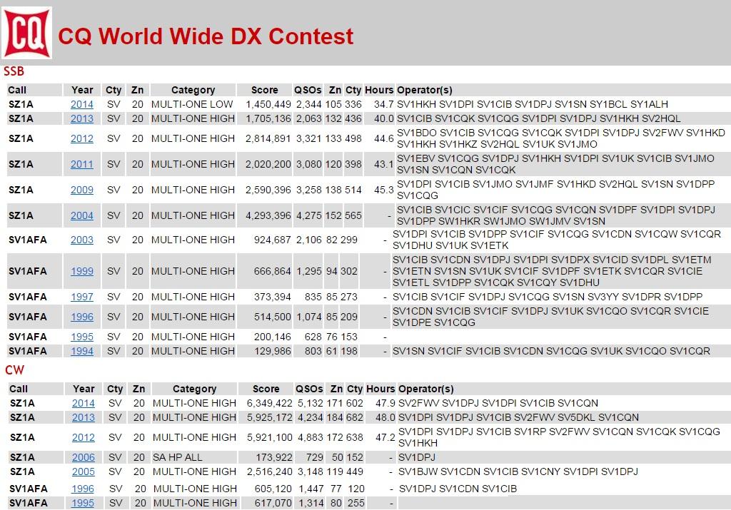 Δείτε τα αποτελέσματά μας στο CQ WW και θυμηθείτε ότι