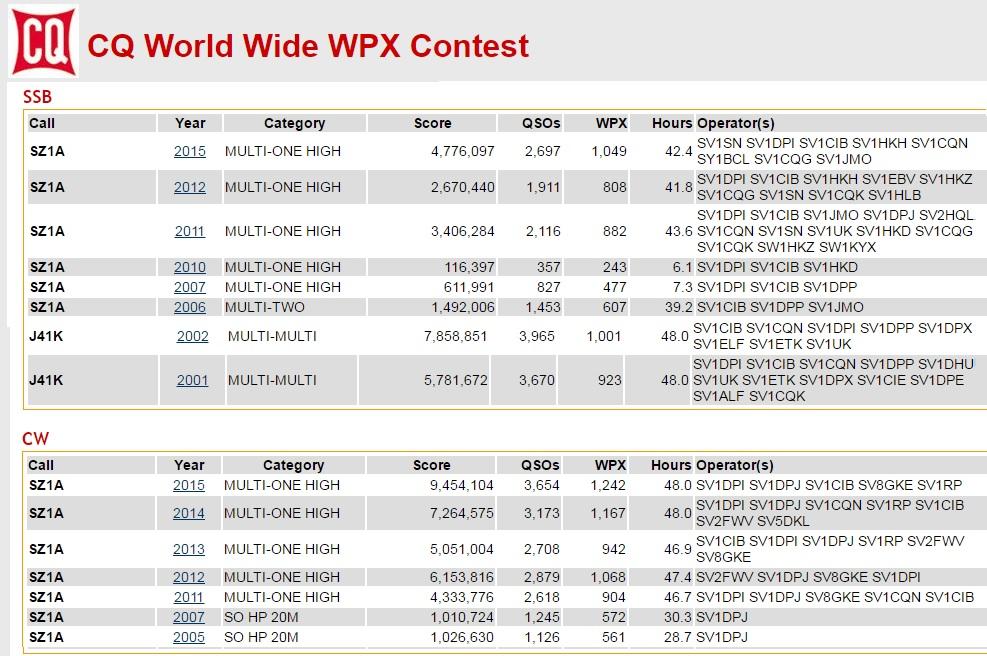 Και τα αποτελέσματά μας στο CQ WPX Φυσικά έχουμε πάρει μέρος σε πάρα πολλά Contest καταλαμβάνοντας κάποιες φορές τη 2 η, 3 η θέση στον κόσμο κλπ.