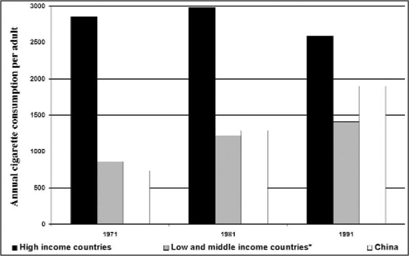 Σχήμα 9 : Παγκόσμιες τάσεις ετήσιας κατανάλωσης τσιγάρου, 1971-1991 (WHO) 1.3.