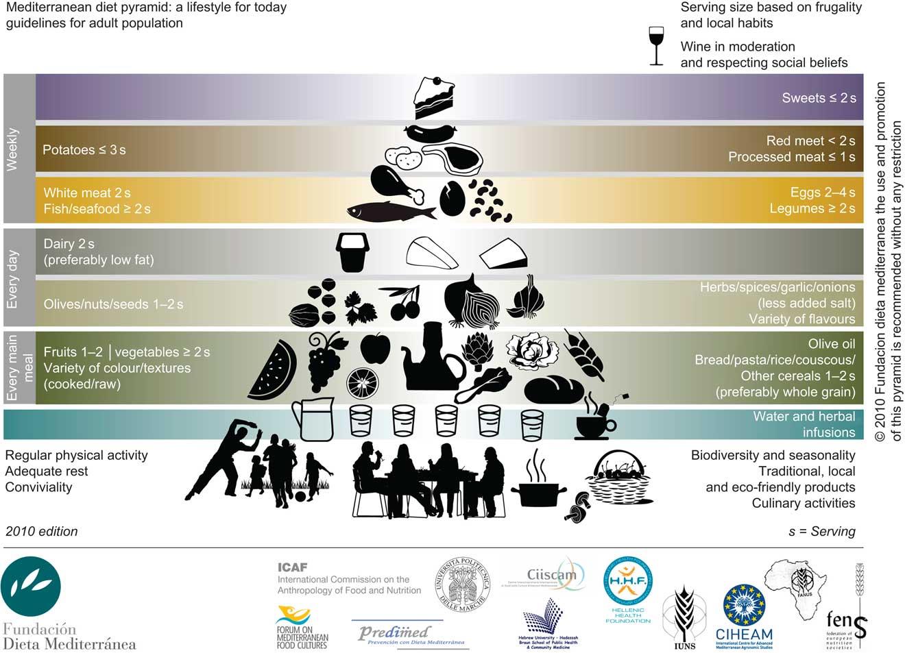 Εικόνα 3: «Πυραμίδα Μεσογειακή Διατροφής: ένα τρόπος ζωής για το σήμερα» (Bach-Faig et al. 2011).