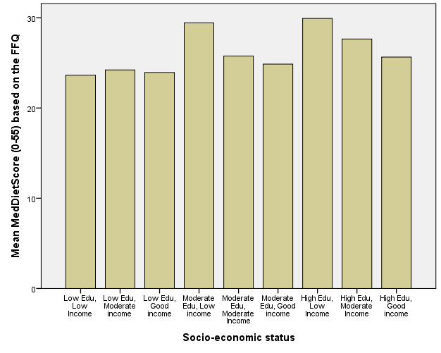Γράφημα 4.1 Ο ρόλος του κοινωνικοοικονομικού επιπέδου στο δείκτη προσκόλλησης για τη Μεσογειακή Διατροφή Στον πίνακα 4.