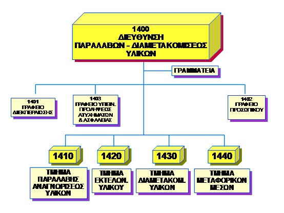 Την ενημέρωση του Π.Σ. για τις επιστροφές υλικών στους προμηθευτές λόγω ακαταλληλότητας που αφίχθηκαν από τα αποθηκευτικά κέντρα.