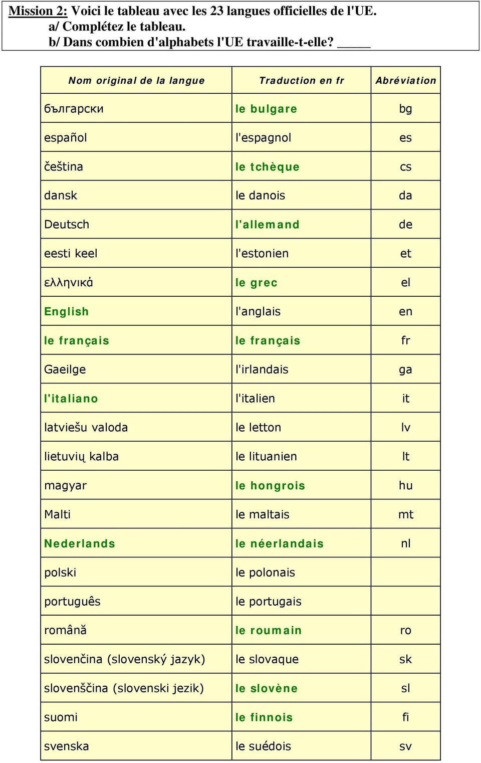 ελληνικά le grec el English l'anglais en le français le français fr Gaeilge l'irlandais ga l'italiano l'italien it latviešu valoda le letton lv lietuvių kalba le lituanien lt magyar le