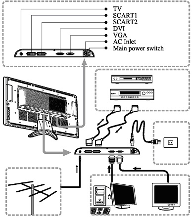 TV SCART 1 SCART 2 DVI-D VGA Alimentare Întrerupător principal Slovenský Čeština Română Български Polski Magyar Cele două mufe SCART suportă următoarele