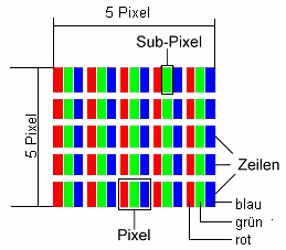 ERORI DE PIXEL LA TELEVIZOARELE LCD Polski La LCD-urile cu matrice activă (TFT) având o rezoluţie de 1024 x 768 pixeli (XGA) formaţi fiecare din câte trei sub-pixeli (roşu, verde, albastru), se