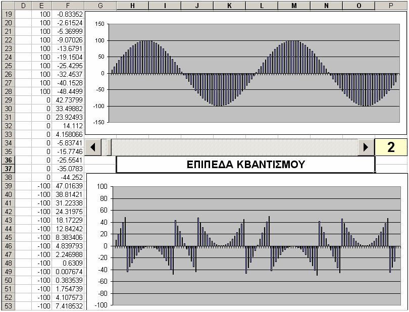 ΝΕΕΣ ΤΕΧΝΟΛΟΓΙΕΣ ΕΚΠΑΙΔΕΥΣΗΣ 1049 Σχήμα 6: Μεταβολή του σφάλματος κβαντισμού για πλήθος επιπέδων κβαντισμού Ν=3 επιπέδων κβαντισμού μπορούν να χρησιμοποιηθούν από τους μαθητές από κοινού προκειμένου