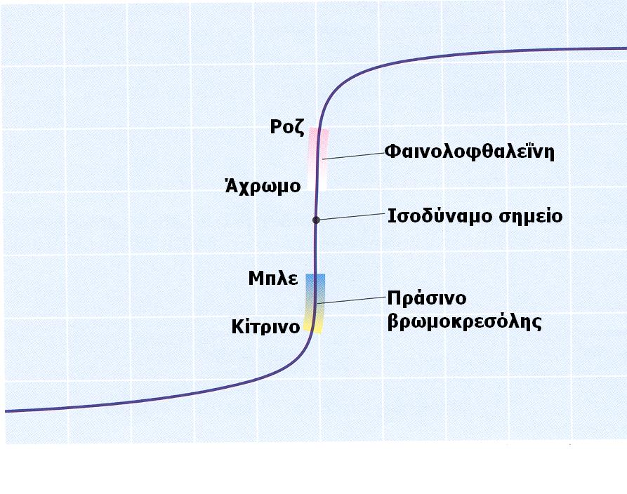 ph Καμπύλες Ογκομέτρησης οξέος - βάσης Γραφικές παραστάσεις του ph διαλύματος οξέος έναντι όγκου προστιθέμενης βάσης, χρήσιμες για την επιλογή κατάλληλου για την ογκομέτρηση δείκτη 14 12 10 8 6 4 2