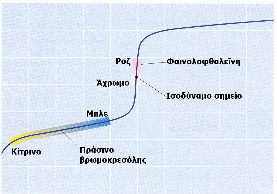 ph Ογκομέτρηση ασθενούς οξέος ΗΑ με ισχυρή βάση 14 12 10 8 6 4 2 HA = νικοτινικό οξύ, Κ α = 1,4 10 5 Στενή περιοχή ph 7 11 0 10 20 25 30 40 50 Όγκος προστιθέμενου διαλύματος NaΟΗ 0,100 Μ (ml) Όγκος