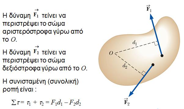 Συνισταμένη ροπή Εικόνα: