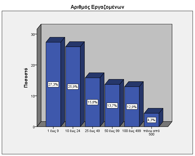 Διάγραμμα 3-5: Αριθμός εργαζομένων Αναφορικά με τον αριθμό των εργαζομένων στις επιχειρήσεις που συμμετείχαν στην έρευνα, το 27,3 % των επιχειρήσεων (38 επιχειρήσεις) απασχολούν από 1 έως 9