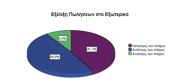 Διάγραμμα 4-4: Εξέλιξη πωλήσεων στο εξωτερικό Σχετικά με την εξέλιξη των πωλήσεων σε ξένες αγορές σε σχέση με τους στόχους της κάθε επιχείρησης, το 48,9% (58 επιχειρήσεις) φαίνεται να πραγματοποιεί