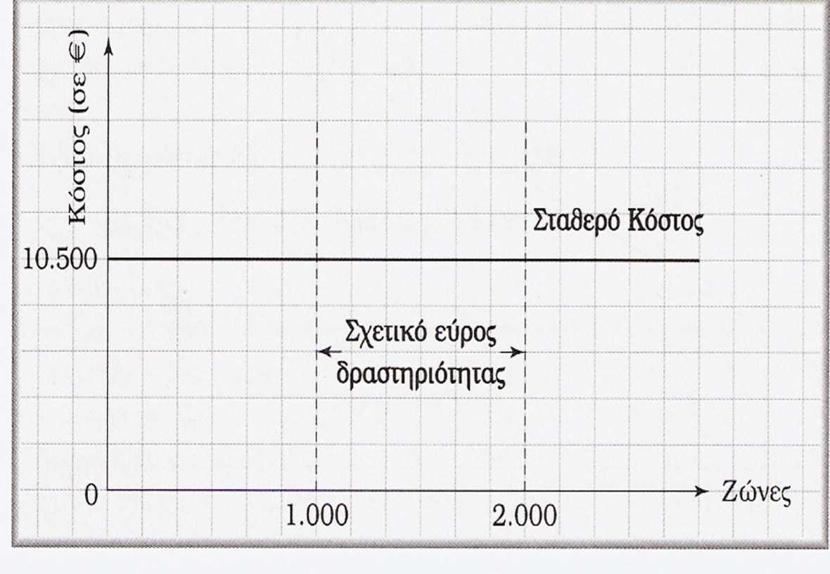 Ο καθηγητής Τσακλαγκάνος σηµειώνει ότι η επιβάρυνση των παραγοµένων προϊόντων µε τα σταθερά γενικά βιοµηχανικά έξοδα είναι το σηµείο εκείνο στο οποίο διαφέρουν το πλήρες κόστος από το οριακό κόστος.