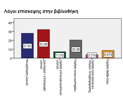 Γράφημα 5.5: Λόγοι επίσκεψης στην βιβλιοθήκη Υπηρεσίες της βιβλιοθήκης που χρησιμοποιούνται περισσότερο από τους συμμετέχοντες [ερ.