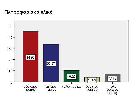 Γράφημα 5.10.