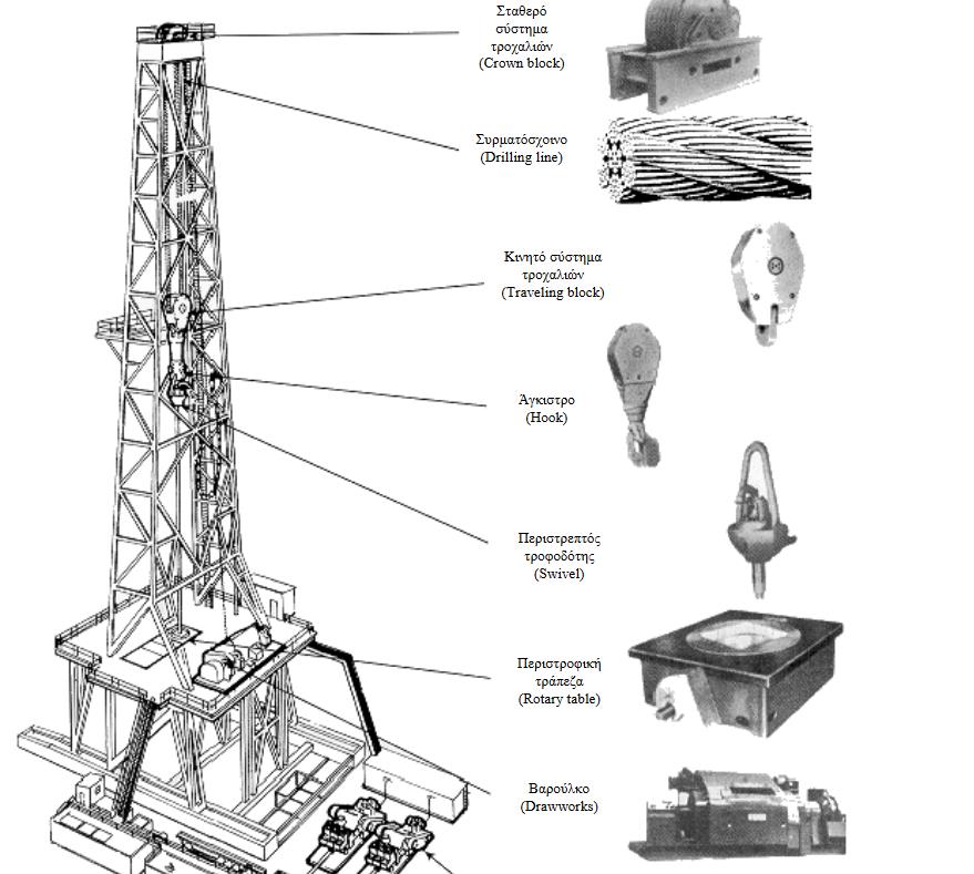 Τα συρματόσχοινα (drilling line) Είναι χαλύβδινα καλώδια μεγάλης διαμέτρου που συνδέουν τη διατρητική στήλη με το σταθερό και το κινητό σύστημα τροχαλιών.