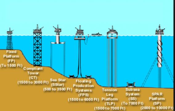 3.3 Είδη εξεδρών και χαρακτηριστικά Εικόνα 23: Διάφοροι τύποι θαλάσσιων εξεδρών Επειδή το θαλάσσιο περιβάλλον δεν είναι σαν το χερσαίο έτσι ώστε να μας παρέχει την δυνατότητα για σταθερό έδαφος