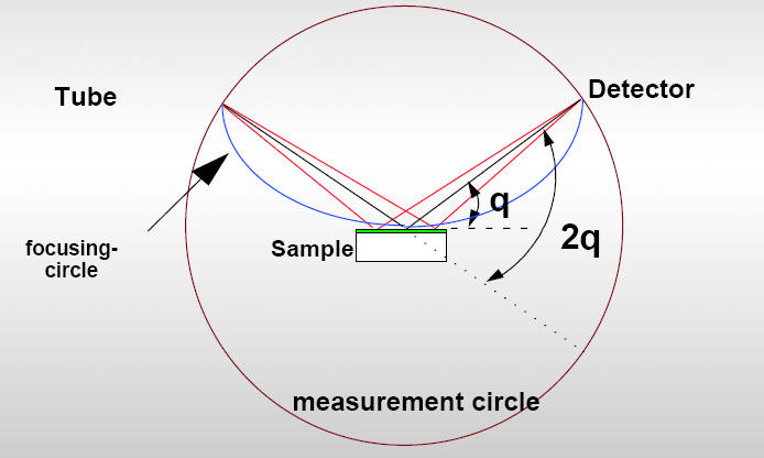 γωνιόμετρο βρίσκεται σε τέτοια θέση ώστε το επίπεδο του παρασκευάσματος να είναι πάντα κάθετο στο επίπεδο του κύκλου.