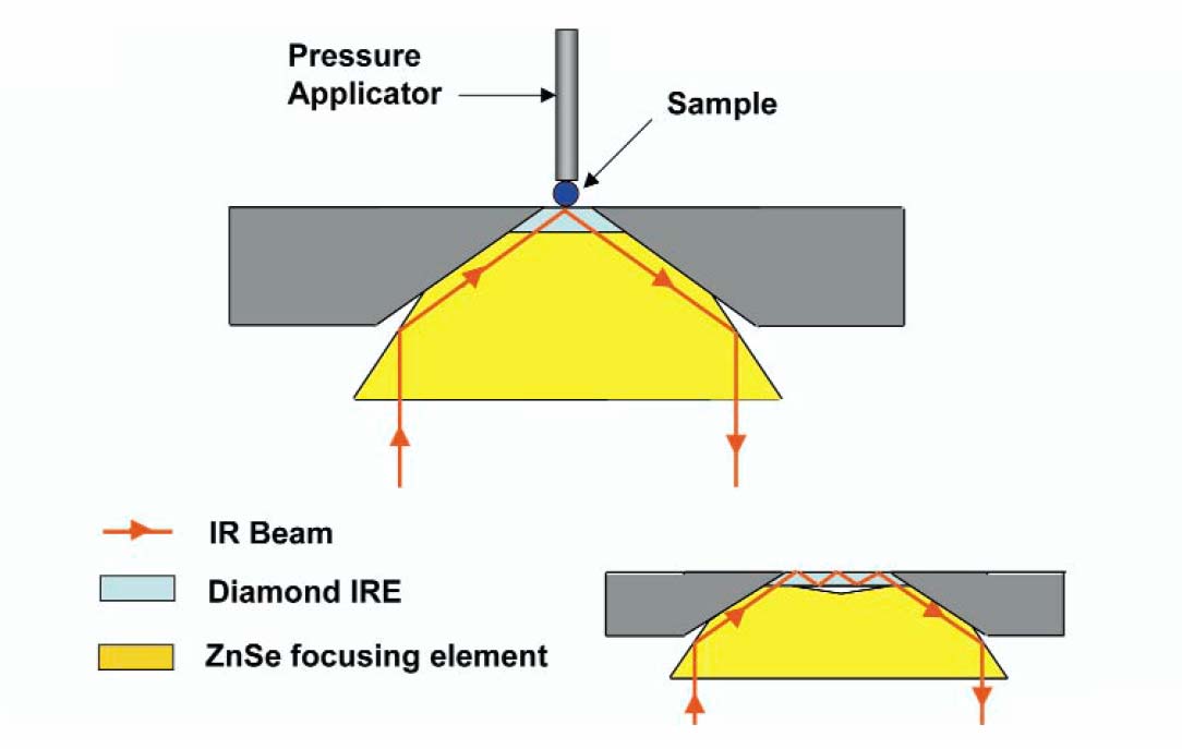 Σχήμα 4.7. Διάταξη ATR απλής ανάκλασης με οπτικό στοιχείο διαμαντιού [6].
