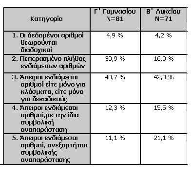 Σταδιακέςαλλαγές στην