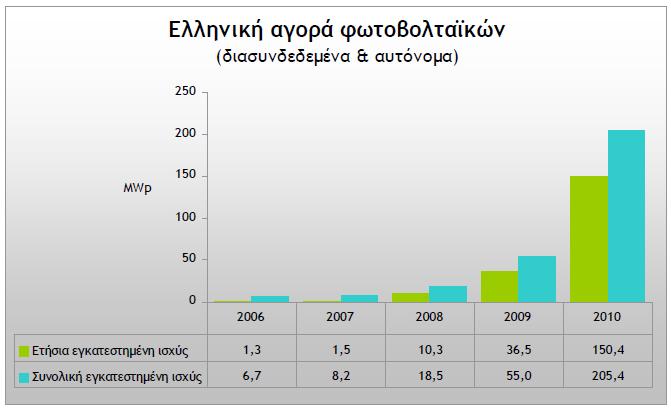 Σρήκα 3.3: Εγθαηεζηεκέλε ηζρύο θσηνβνιηατθώλ ζηνλ πιαλήηε [47] ηνλ ειιεληθφ ρψξν ε αγνξά γλψξηζε αικαηψδε αχμεζε ην 2010. Σν πνζφ εγθαηεζηεκέλεο ηζρχνο ππεξπνιιαπιαζηάζηεθε.