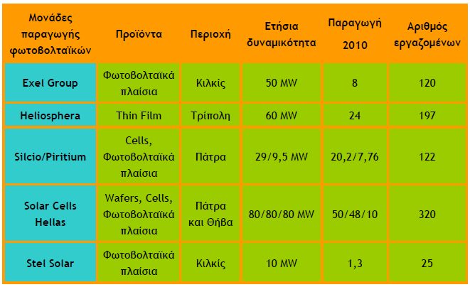 Σρήκα 3.7: Εηαηξίεο κε γξακκέο παξαγσγήο πξντόλησλ άκεζα ρξεηαδνύκελσλ γηα ηελ θαηαζθεπή ησλ θσηνβνιηατθώλ πάλει [47] 3.2 