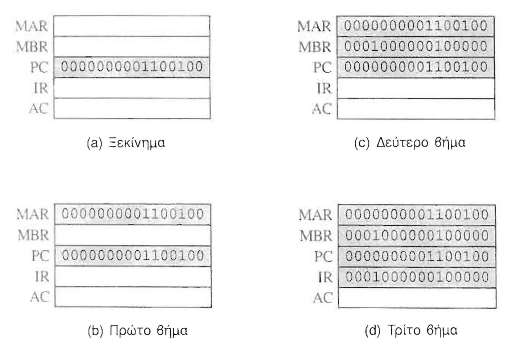 Μικρό πράξεις 1/5 Κάθε βήμα του κύκλου εντολής μπορεί να αναλυθεί σε μικρό πράξεις, τα οποία εκτελούνται με αυστηρώς καθορισμένη χρονική ακολουθία Κύκλος