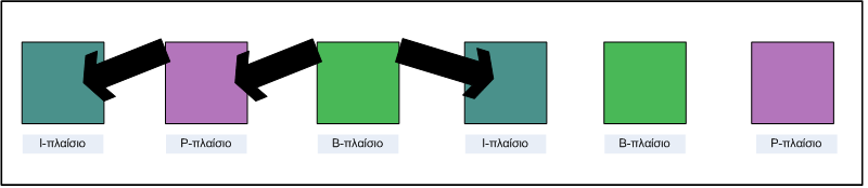 προηγούµενο I ή P frame και το αµέσως αποκωδικοποιηµένο επόµενο I ή P frame για να παραχθεί το τελικό αποκωδικοποιηµένο πλαίσιο.