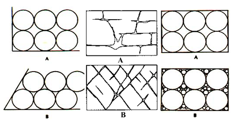 Πορώδες (θ) Porosity: θ= Vv/V Όπου: Vv: O όγκος των κενών στη μονάδα του όγκου των υλικών της γης V : Ο μοναδιαίος όγκος Στα δύο πρώτα σχήματα στη κυβική διάταξη των κόκκων το πορώδες να φθάνει το 47.