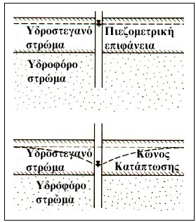 H ειδική αποθηκευτικότητα ή υδροχωρητικότητα (S s ) (specific storage) είναι η ποσότητα νερού που μπορεί να (αποθηκευτεί ή) αποδοθεί από το μοναδιαίο όγκο υδροφόρου ορίζοντα εξ αιτίας συμπύκνωσης του