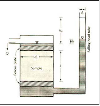 Μεταβλητού Φορτίου k=(d t 2 L/d c 2 t)ln (h 0 /h) Τα παραπάνω σύμβολα K και L ισχύουν, Επιπλέον, h o το αρχικό φορτίο (L, cm), h το τελικό φορτίο (L, cm), t ο απαιτούμενος χρόνος (T, sec) προκειμένου