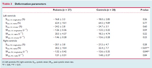 The RV in adults with corrected VSD Flow parameters with no difference