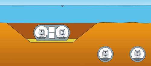 Immersed tunnels can be placed immediately beneath a waterway.