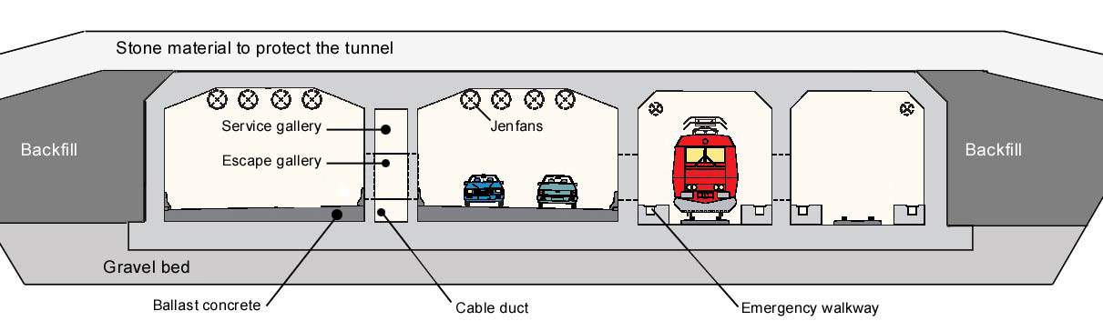 The tunnel cross-section accommodates two tubes for the two-track railway and two tubes for the four-lane motorway.