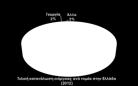 Κατανάλωση ενέργειας στην Ελλάδα ενεργειακή