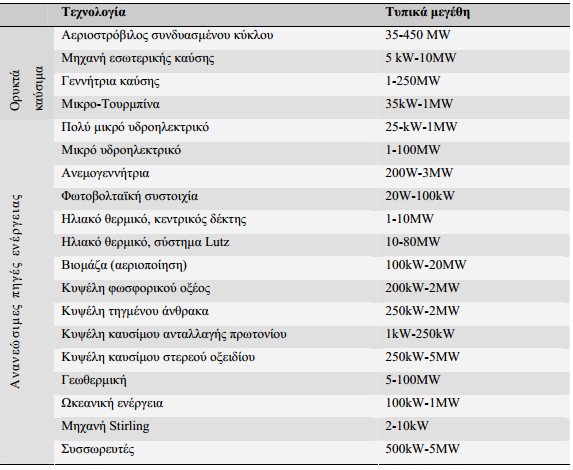 Πίνακας 1.1. Τεχνολογίες και μεγέθη κατανεμημένης παραγωγής 1.1.6.
