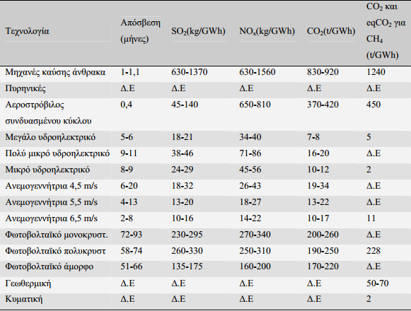 Πίνακας 1.2. Σύγκριση χρόνου απόσβεσης και εκποµπών διαφόρων ενεργειακών τεχνολογιών [πηγή: Pepermans G. et al., 2005] Ο παραπάνω πίνακας (1.