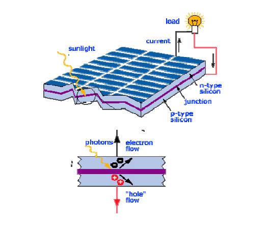 3.1.2.Ηλιακά κύτταρα (PV cells) Τα ηλιακά κύτταρα παρασκευάζονται κυρίως από πυρίτιο και χρησιμοποιούνται διάφορα είδη κυττάρων.