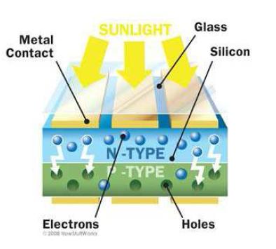 3.1.3.Λειτουργία ηλιακού κυττάρου Τα ηλιακά κύτταρα όπως είδαμε είναι δίοδοι ημιαγωγού με τη μορφή ενός δίσκου που δέχεται ηλιακή ακτινοβολία.