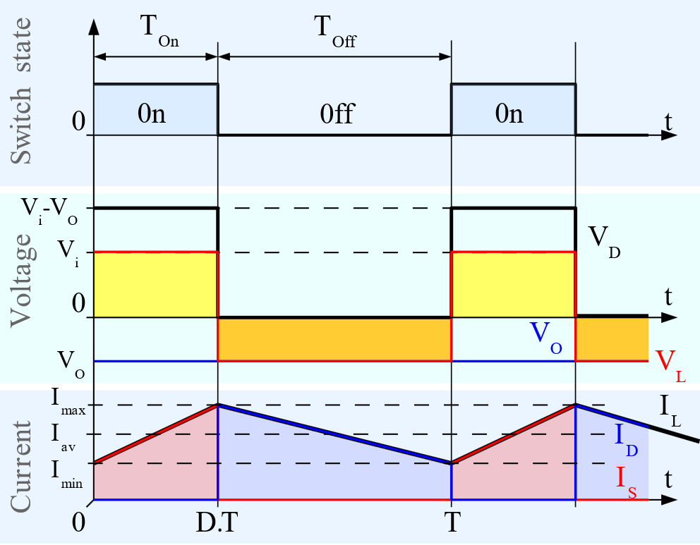 και d 1 D D (4.8) Η εξίσωση (4.7) φανερώνει ότι, ανάλογα με την τιμή του λόγου D, η τάση εξόδου μπορεί να είναι υψηλότερη ή χαμηλότερη από την τάση εισόδου.[32] Σχήμα 4.6.