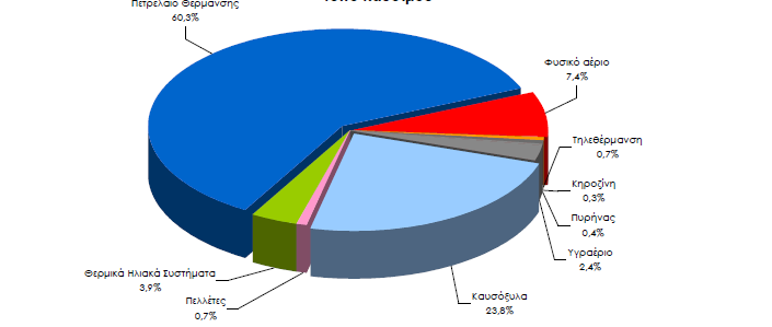 Κατανάλωση ενέργειας ανά νοικοκυριό Θερμική Ενέργεια Μέση ετήσια κατανάλωση θερμικής ενέργειας ανά νοικοκυριό (kwh): 10.